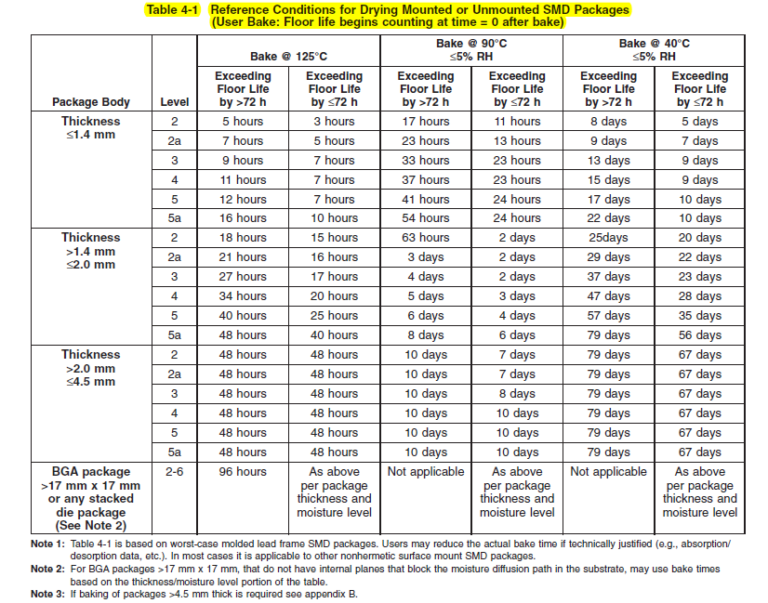 Moisture Sensitivity Levels and Baking PCBs and SMT Parts